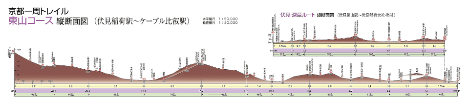京都一周トレイル 東山コース 縦断面図