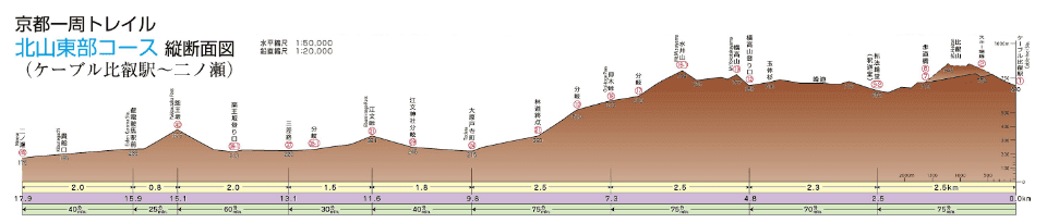 京都一周トレイル 北山東部コース 縦断面図