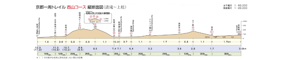 京都一周トレイル 西山コース 縦断面図