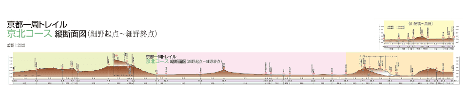 京都一周トレイル 京北コース 縦断面図